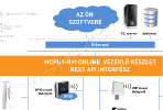 MCPU1-RPI: Online kommunikációs vezérlő készlet, Rest API interfész